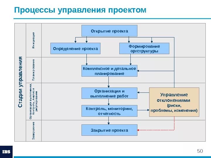 Часть производственного или проектного процесса имеющая начало. Схема бизнес процесса управления проектом. Схема управления проектом пример. Управление проектами в организации схема. Структура бизнес процессов управления проектами.