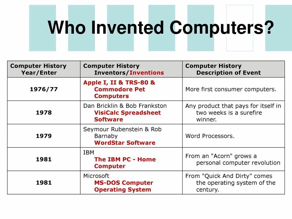 History of inventions. Computer invented. history of computer. who invented the personal computer?. passive inventors and inventions ответы.
