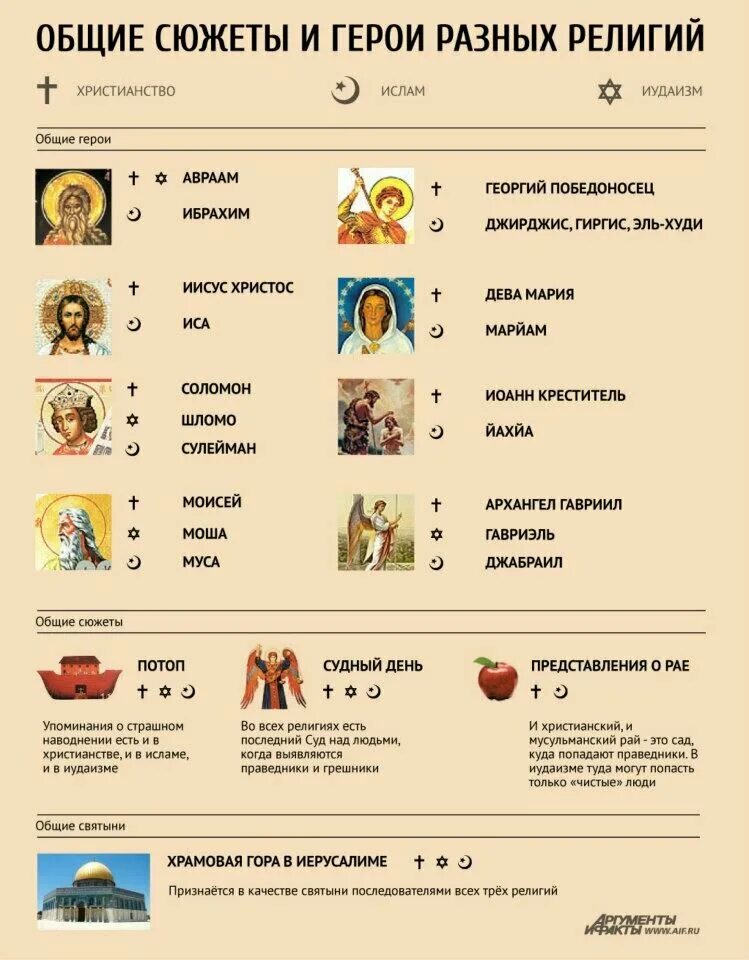 Общее различие религии