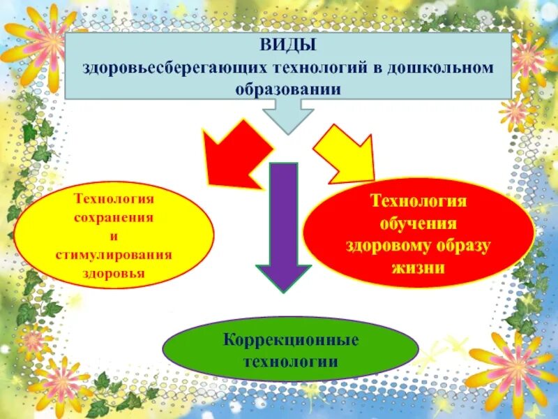 Образовательные образы. Методы и формы здоровьесберегающих технологий в ДОУ. Здоровье сберегающие технологии используемые в ДОУ для воспитателей. Технология здоровьесбережения в ДОУ. Типы технологий для сохранения здоровья?.