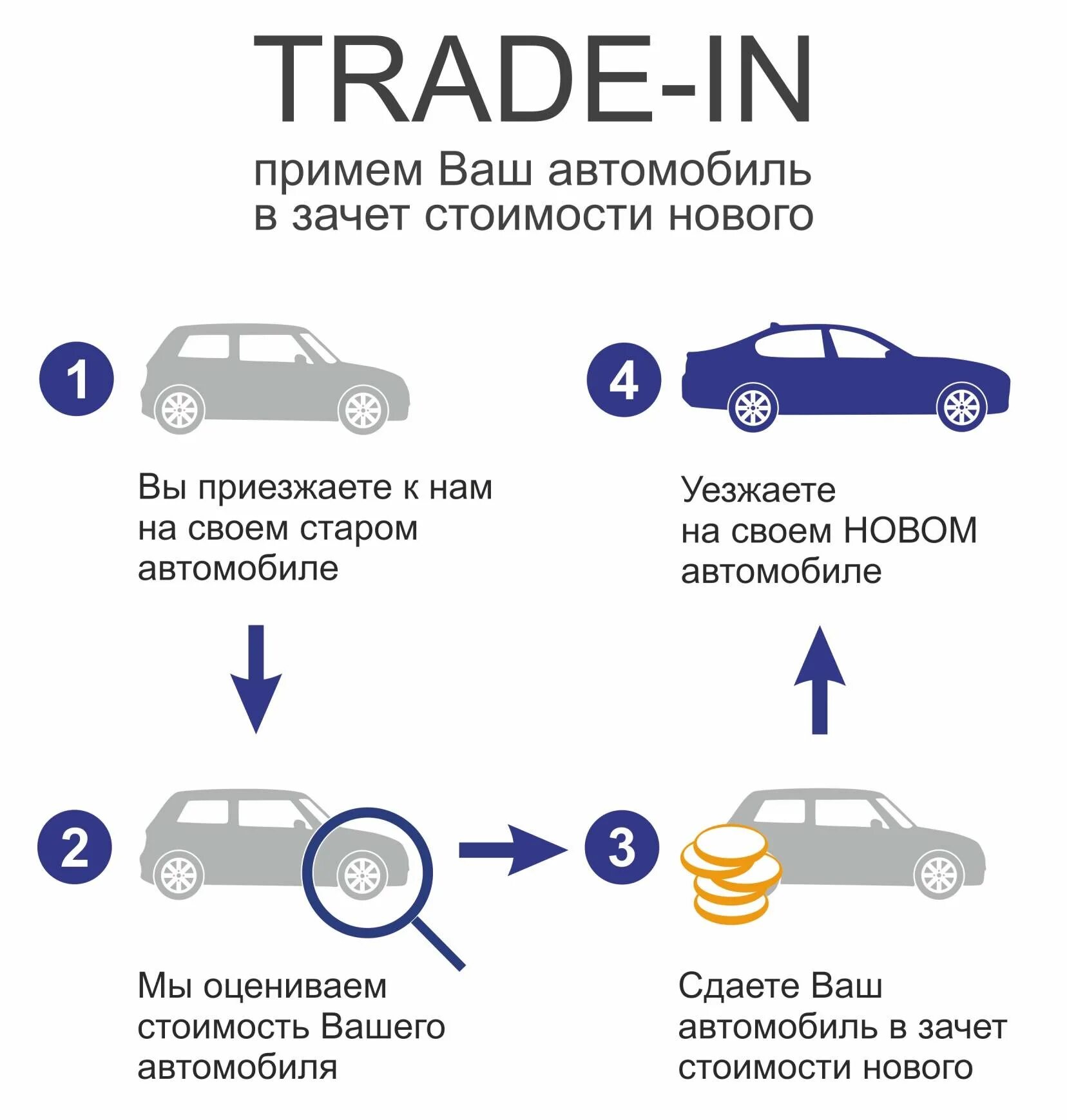 Нюансы покупки авто. ТРЕЙД ин авто. Схема приобретения автомобиля. Снятие авто с учета. Что нужно при покупке автомобиля.