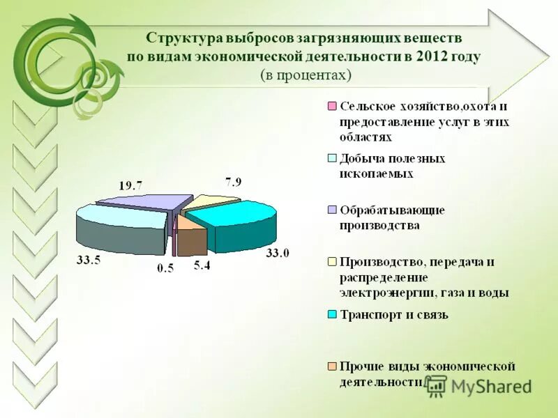 Структура выбросов загрязняющих веществ. Средние удельные выбросы автотранспорта. Состав выбросов предприятий. Состав выбросов заводов. Статистика выбросов вредных веществ в атмосферу.