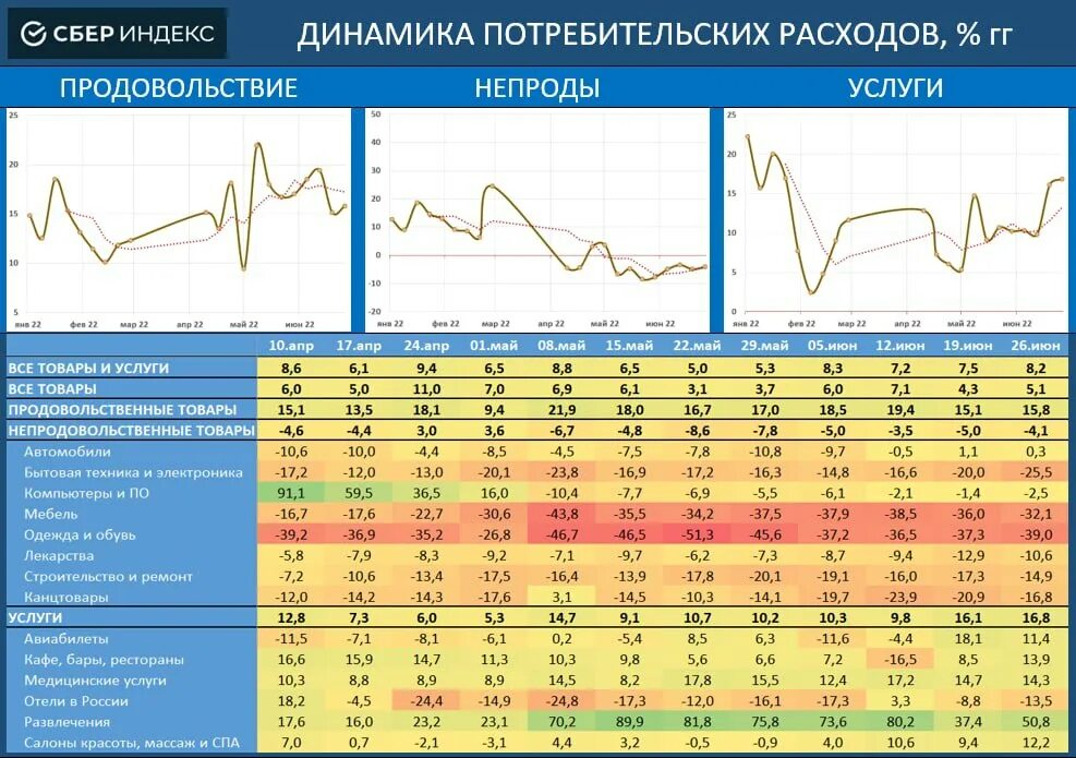 Изменение потребительских расходов. Сбериндекс. «Сбериндекс» потребительская активность 2022. «Сбериндекса», потребительская активность 2022. Динамика потребительских расходов в Бразилии 2021-202.