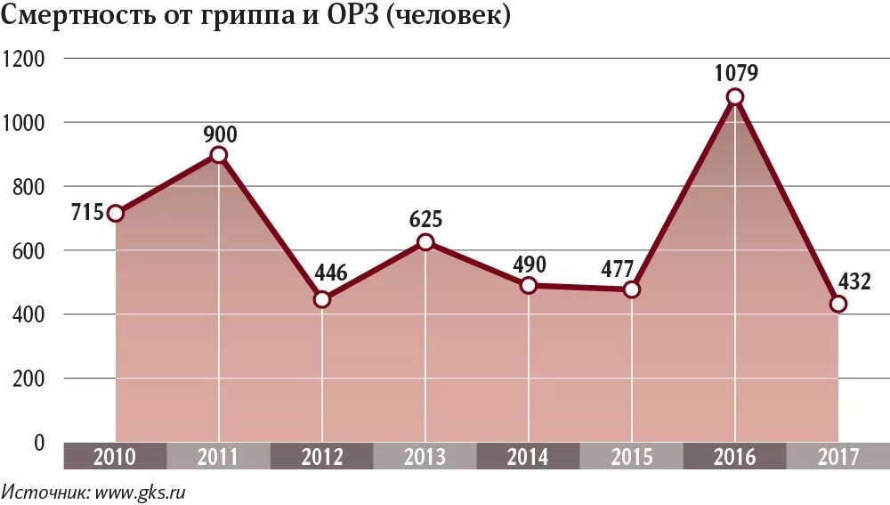 Статистика заболеваемости гриппом. Смертность от гриппа в России. Смертность от гриппа по годам. Статистика смертности от гриппа.