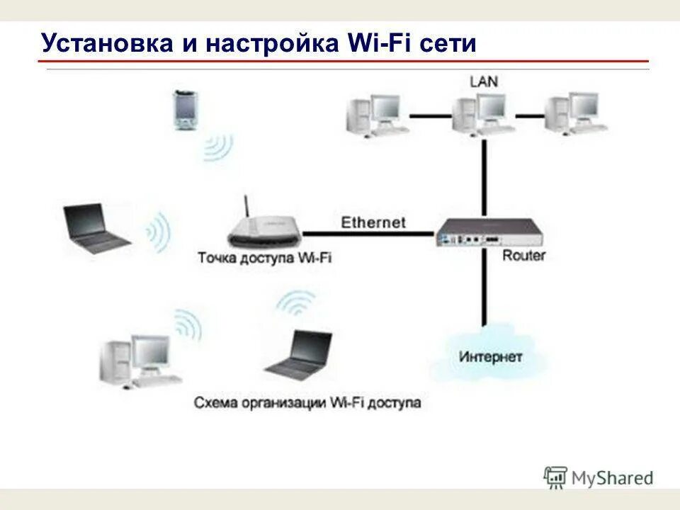 Подключение точки доступа к интернету нарушено. Точка доступа WIFI схема подключения. Схема подключения беспроводной точки доступа. Вай фай роутер точка доступа. Схема подключения вай фай роутера.