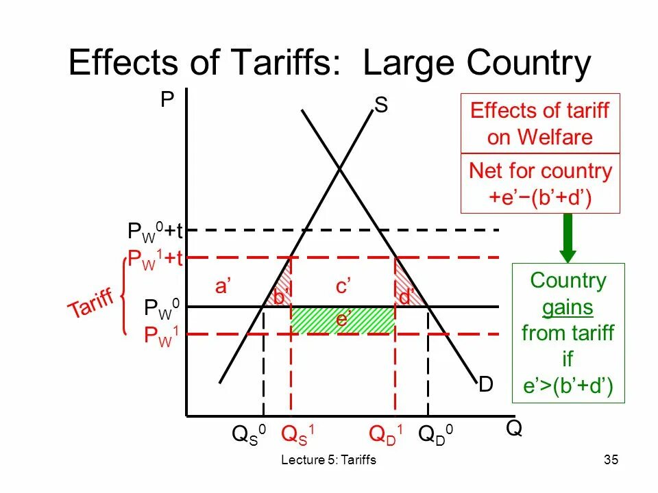 Effect of m a in. Effects of tariff. effect of subcidy on welfare. tariffs. laromer hdda customs tariff.