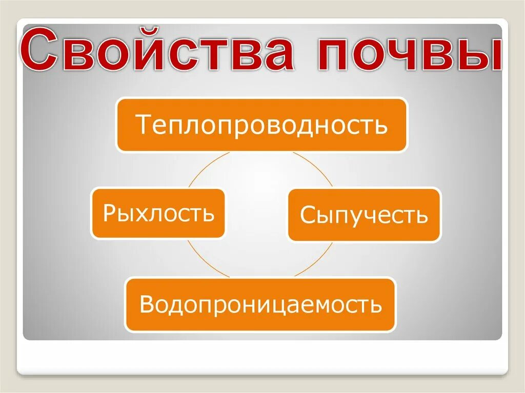 Почвы россии 4 класс 21 век презентация. Почвы России 4 класс. Презентация почвы России 4 класс. Презентация 4 класс про почвы. Почвы России 4 класс окружающий мир.