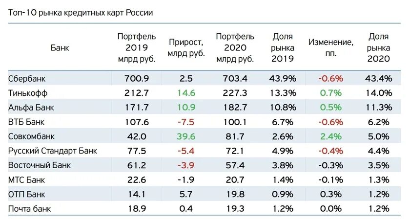 Объём рынка кредитных карт на 2020.