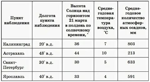 Сколько часов геометрии в 7