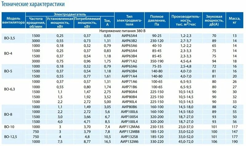 Аир мощность. Производительность осевых вентиляторов таблица. Вентилятор осевой с Эл. Двигателем а132м6 n=7,5 КВТ во-090-ду400-7,5/1000-03-46, VKT. Производительность вентилятора во 16а 200квт. Вентилятор СВМ расшифровка.