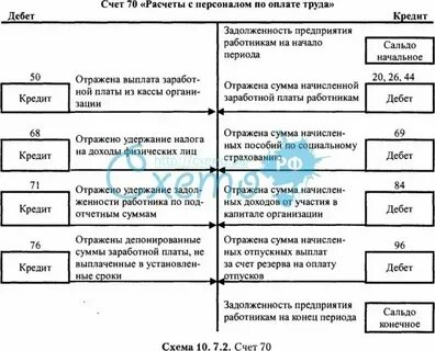 Заработная плата это какой счет