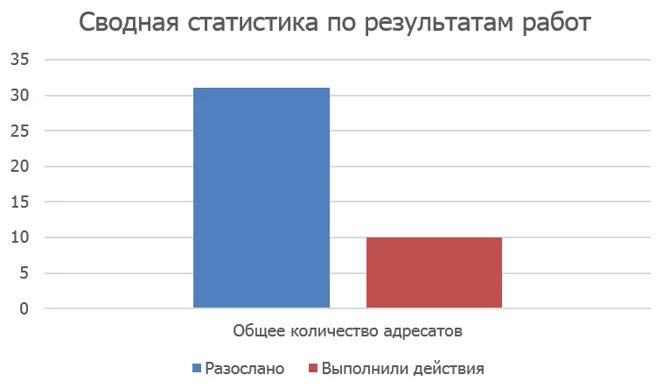 Консолидированная статистика. Сводная статистика по региону формируется и размещается на сайте. Сводная статистика. Сводные показатели в статистике это. Цифровизация экономики статистика.