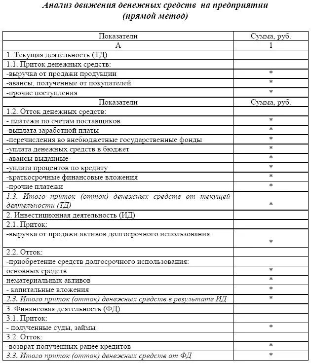 Прямой метод анализа денежных средств