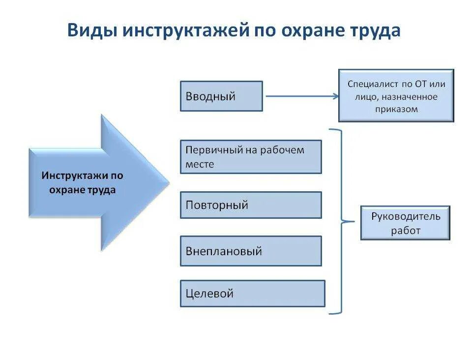 Какие виды инструктажа по охране труда существуют. Виды и периодичность инструктажей по охране труда. Таблица 1.1 порядок проведения инструктажей по охране труда. Охрана труда инструктажи 5 видов. Какие инструктажи проводят по охране труда на предприятиях.