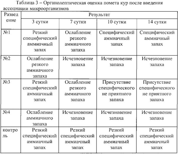 Органолептические показатели качества муки таблица. Органолептический метод анализа. Органолептическая оценка кормов. Органолептическая оценка муки высшего сорта. Оценка качества силоса, сенажа по госту.
