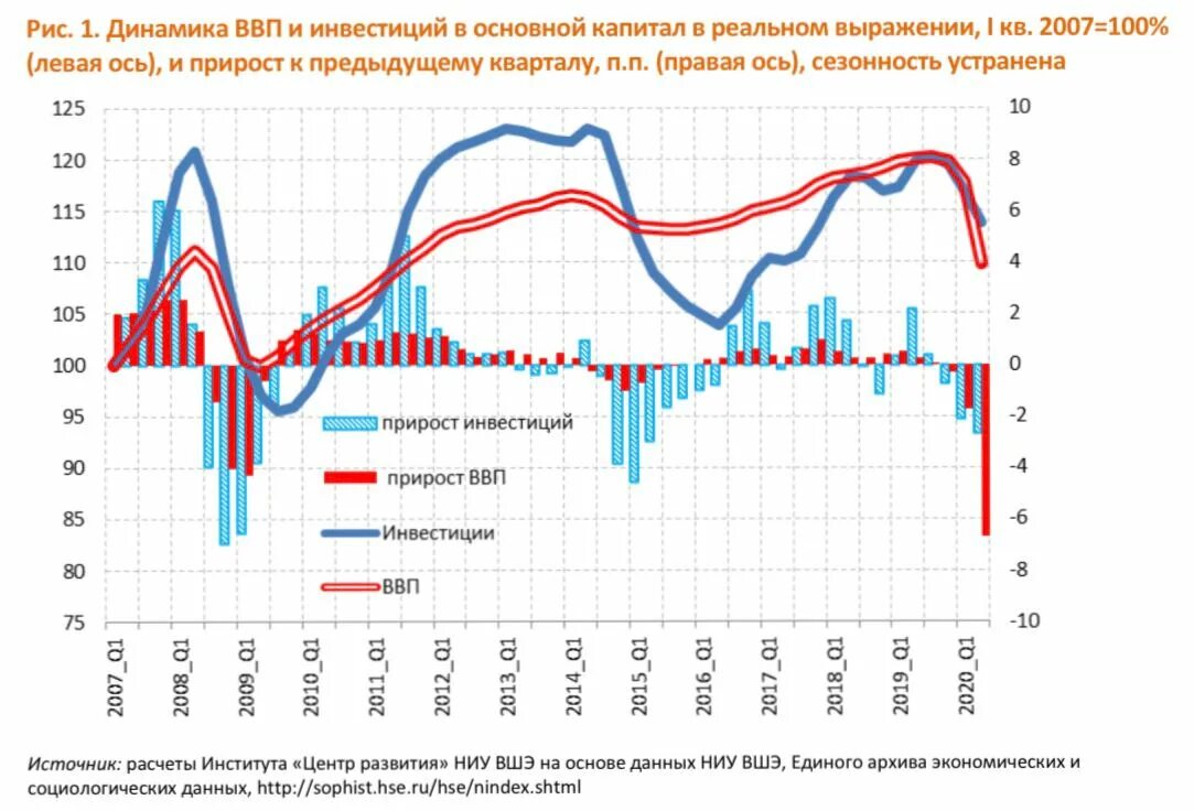 Динамика инвестиций России 2020. Динамика инвестиций в основной капитал в России. Темпы роста ВВП по странам. Динамика инвестиций в основной капитал в России по 2020. Динамика темпов роста ввп