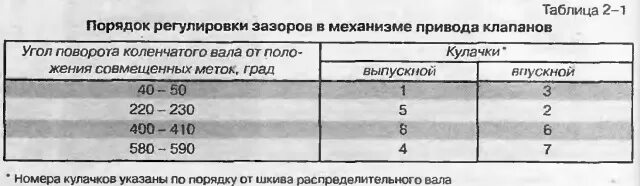 Схема порядка регулировки клапанов. Порядок регулировки клапанов ваз 2108. порядок регулировки клапанов ваз 2108 карбюратор. последовательность регулировки клапанов ваз 2108. регулировка клапанов ваз 2108 карбюратор 8 клапанов зазоры.