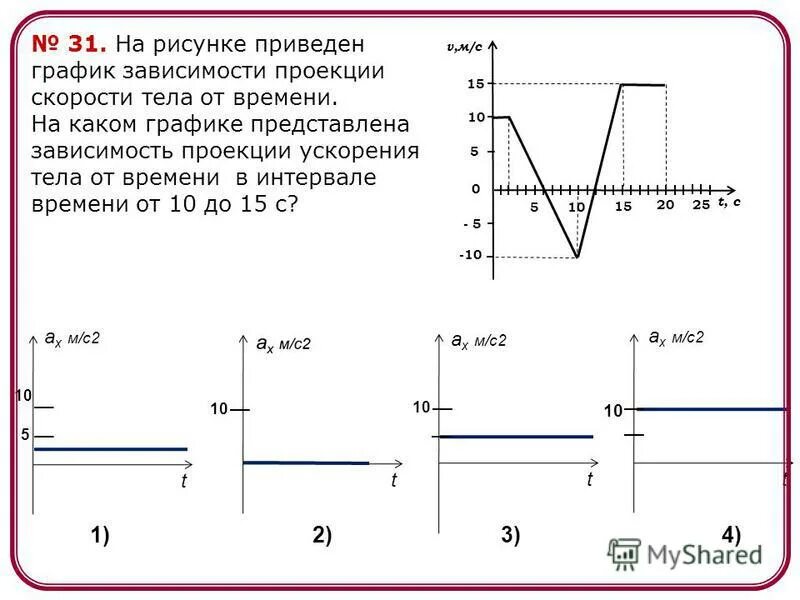 Зависимость от t