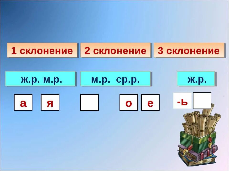 1 склонение м р. 1 2 3 склонение. 1 склонение. 1 и 2 склонение. 1 склонение 2 склонение.