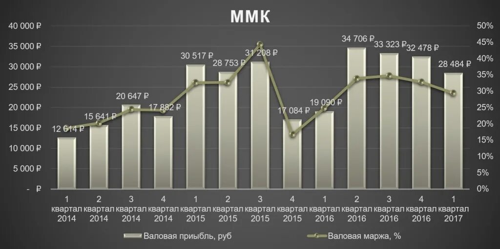 График ммк. Ммк диаграмма. объем выбросов ммк. валовые выбросы ммк график на 2025.