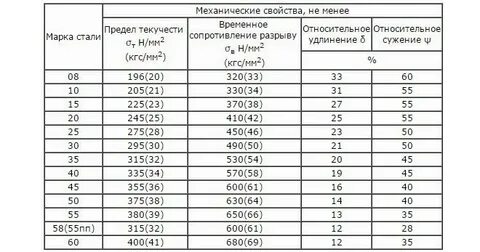 Марки стали для труб