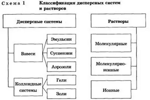 Самостоятельная работа дисперсные системы
