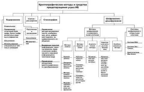 Методы криптографического преобразования