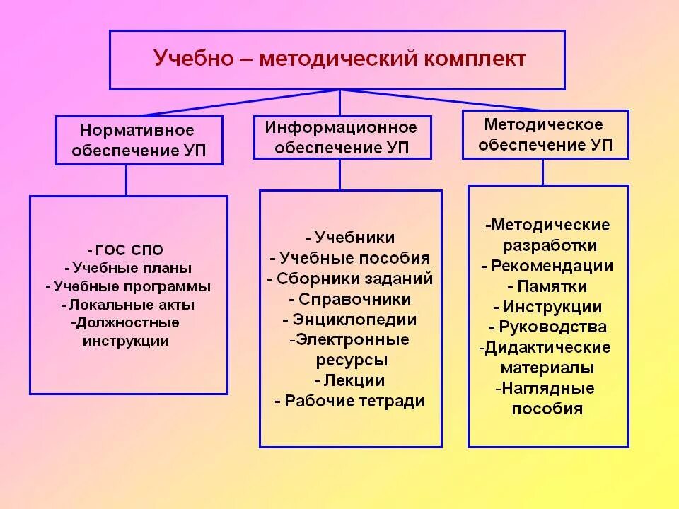 Информационным обеспечением являются тест. Составляющие УМК. УМК это в педагогике. Учебно-методический комплекс это. Что входит в УМК.