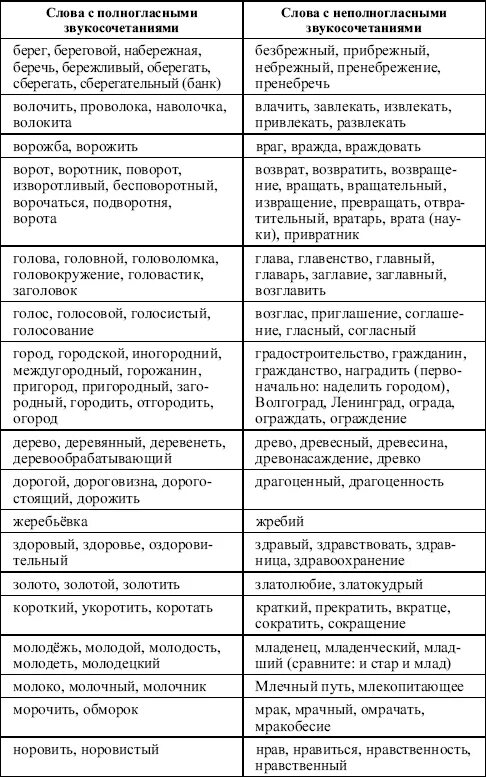 Подобрать слова с полногласными. Слова с неполногласием. Полногласные слова. Полногласные и неполногласные сочетания Заголовок. Неполногласные и полногласные сочетания в русском языке.