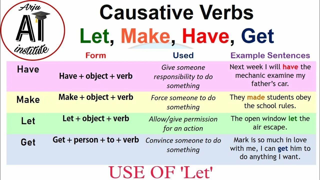 Have to do something have got to do something правило. Causative предложения. Causative form. Каузативный оборот в английском языке.