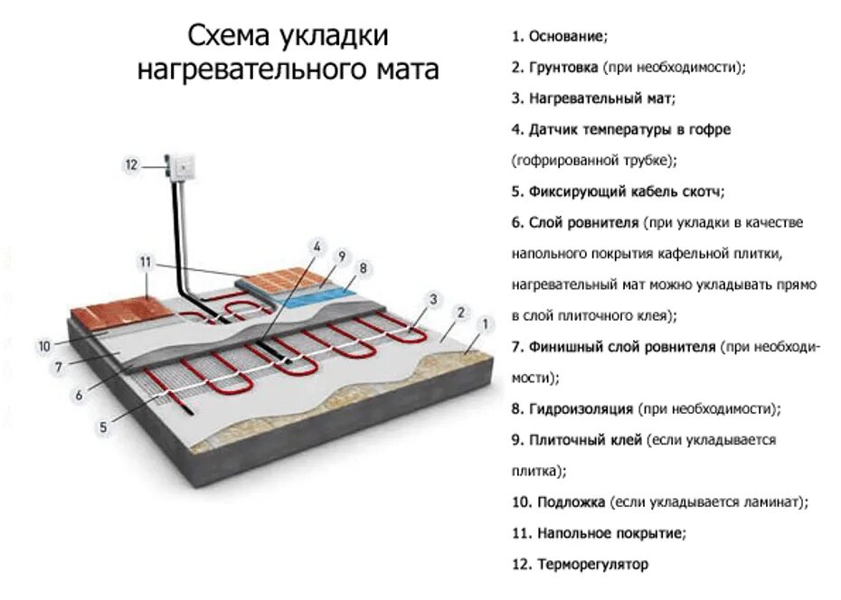 Теплый пол режим работы. Электрический теплый пол схема монтажа. кабельный теплый пол схема. схема монтажа теплого пола электрического под плитку. схема сборки теплого пола электрического.