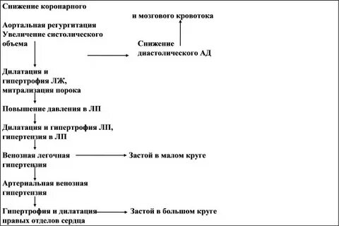 Синдром недостаточности клапана