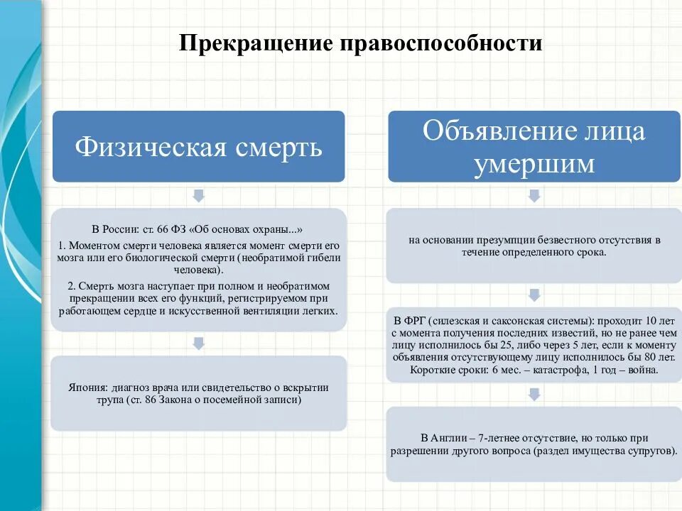 Возникновение и прекращение правоспособности. Понятие правоспособности. Правоспособность гражданина возникает и прекращается смертью. Причины прекращения дееспособности. Гражданская правоспособность физического лица возникает с.