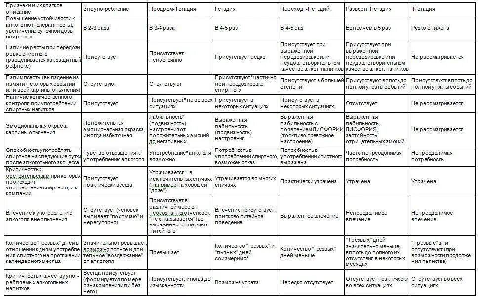 Стадии алкоголизма у мужчин. Стадии алкоголизма таблица. Симптомы стадий алкоголизма таблица. Симптомы и синдромы стадии хронического алкоголизма таблица. Стадии алкогольной зависимости таблица.