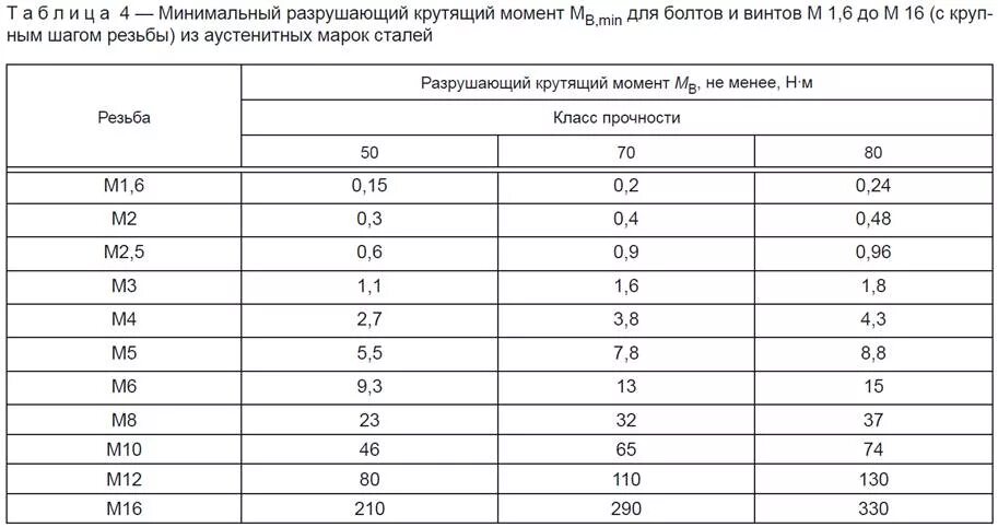 Крутящие моменты затяжки резьбовых соединений. Таблица моментов затяжки болтов м14 1. Момент затяжки гайки м12. Момент затяжки болтов м6 в алюминий. Крутящий момент болта.