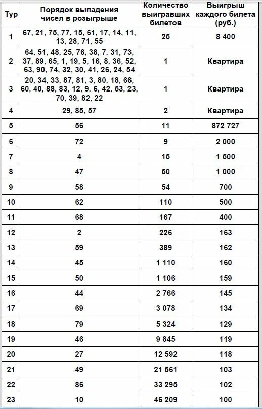 Итоги 591 тиража жилищной лотереи. Таблица розыгрыша. Таблица розыгрыша билетов. Таблица розыгрыша лотереи по выборам. Жилищная лотерея 558.