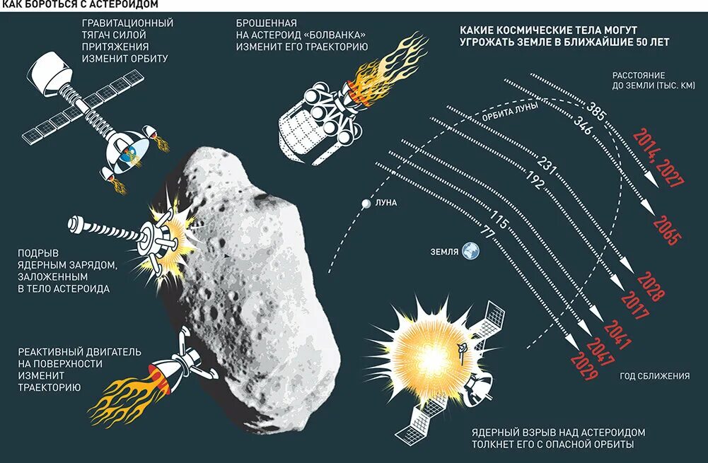 Методы защиты от астероидов на земле. Система защиты земли от астероидно-кометной опасности. Защита земли от астероидов. Способы защиты от астероидов и метеоритов. Что угрожает земле