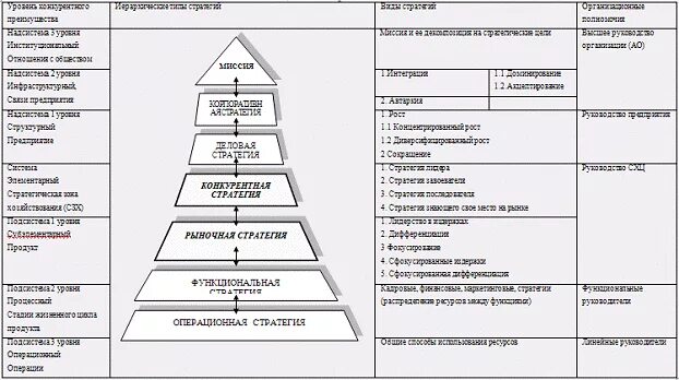 Иерархия стратегий организации. Уровни стратегии организации. Уровни формирования стратегии. Уровни стратегии пример. Уровень стратегии предприятия