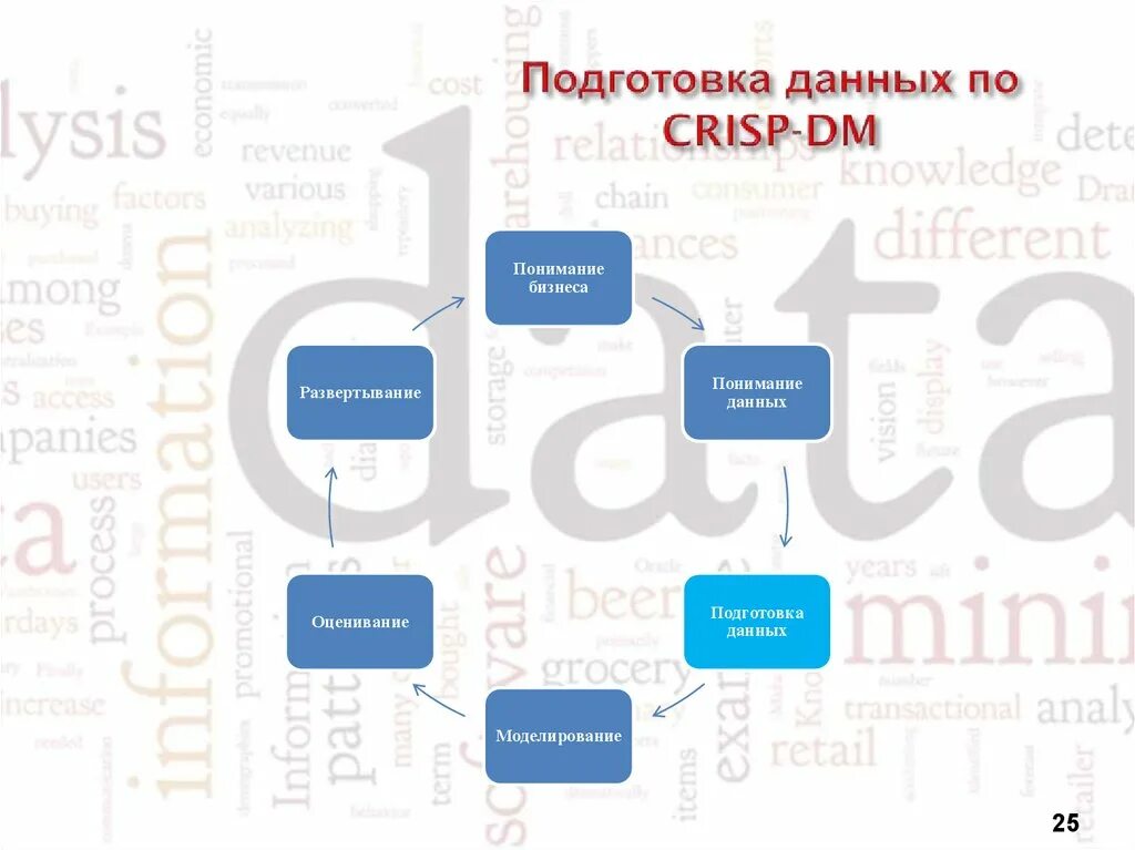 Подготовка данных. Этапы подготовки данных. Стандарт анализа данных. Правила подготовки данных для анализа.