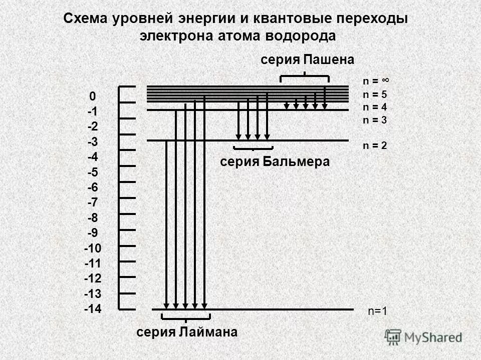 Схема уровней энергии. Энергия перехода атома водорода. Энергия перехода атома водорода. Схема уровней энергии атома водорода. Энергия перехода атома водорода.