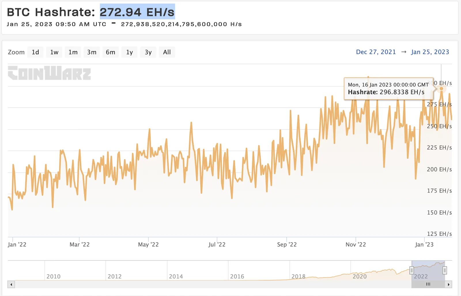 Сколько bitcoin сегодня. Биткоин по годам. График роста биткоина. Криптовалюта биткоин. Хешрейт.