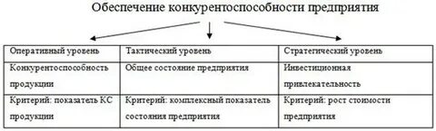 Уровни конкурентоспособности предприятия