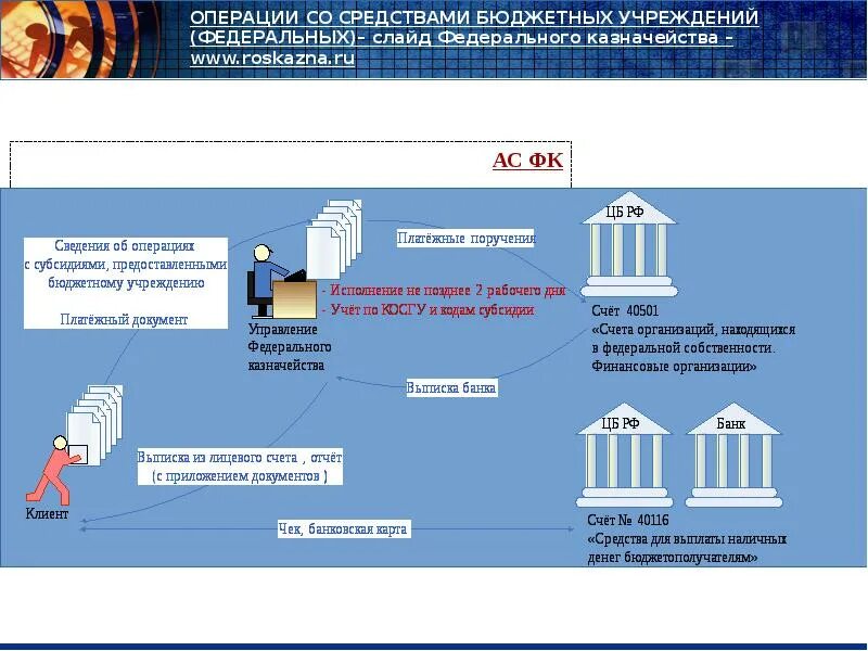 Операции со средствами бюджетного учреждения. Средства бюджетных учреждений это. Финансы государственных и муниципальных учреждений. Финансирование гос и Мун услуг презентация. Бюджетное учреждение казначейство