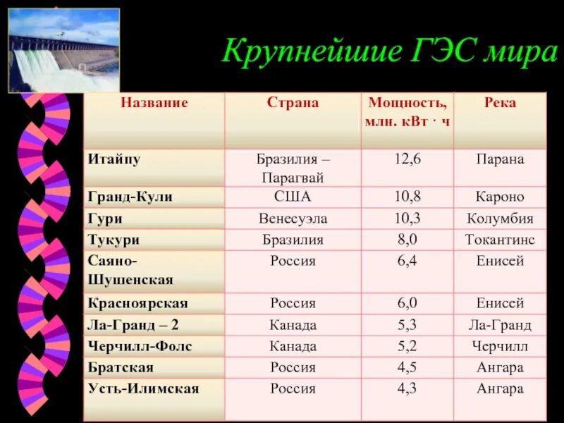 На каких реках крупнейшие гэс россии. Крупнейшие ГЭС В мире таблица. Крупнейшие ВЭС В мире на карте.