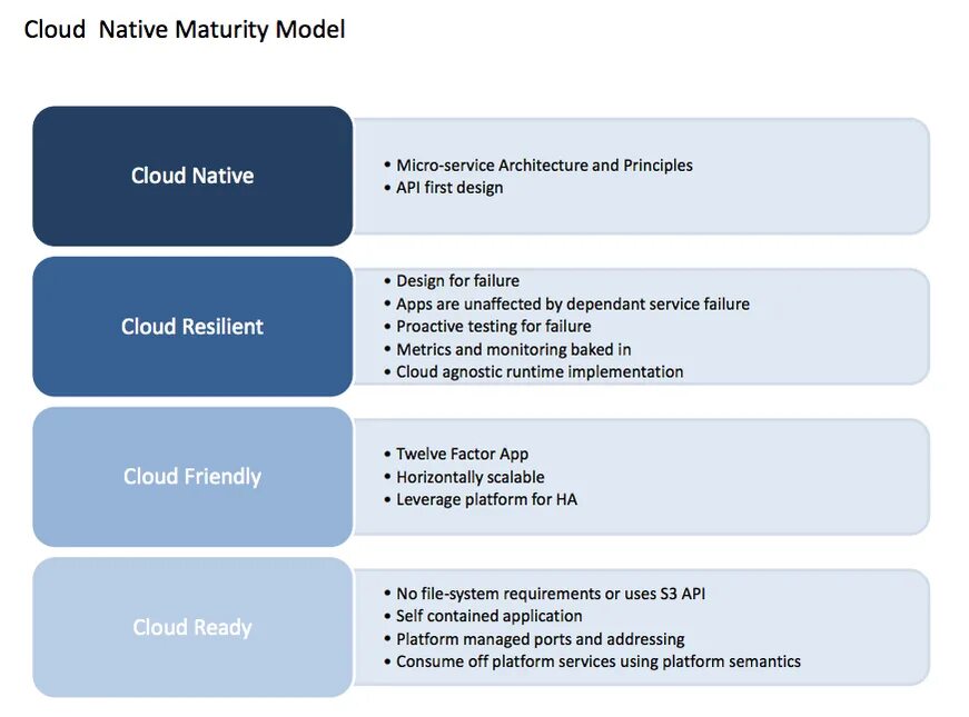 Cloud native архитектура. Cloud native maturity model. Cloud-native platforms. Cloud-native подход. App models user users