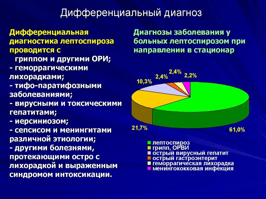 Лептоспироз дифференциальная диагностика. Диф диагноз лептоспироза. Диф диагностика гепатита а и лептоспироза. Дифференциальная диагностика при лептоспирозе. Лептоспироз гепатит