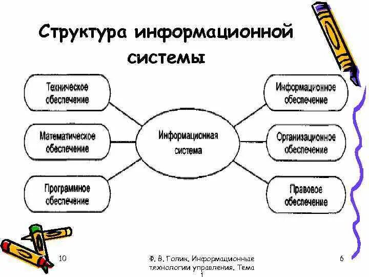 Информационная структура включает. Структура информационной системы. Структура и классификация АИС. Состав информационной системы ЯКЛАСС. Виды информационных структур.