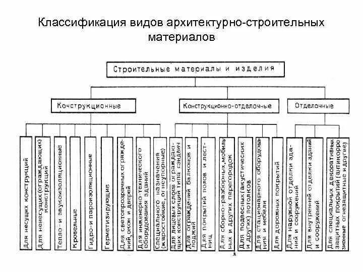 Основной строительный