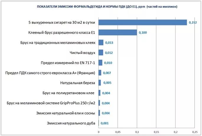 Е0.5 класс эмиссии формальдегида е0 5. Класс эмиссии формальдегида e1. E 0.5 класс эмиссии формальдегида. Классы эмиссии е1.