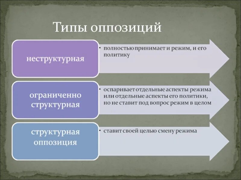 Какие партии в оппозиции. Типы политической оппозиции. Политическая оппозиция. Формы политической оппозиции. Роль политической оппозиции.